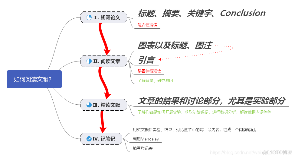 【文献心得】文献心得（1）_软件管理