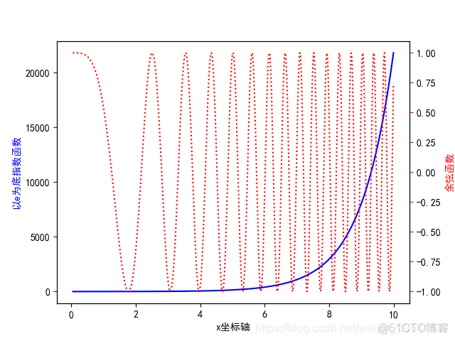 Python绘制图像（Matplotlib）（Ⅶ）_坐标轴