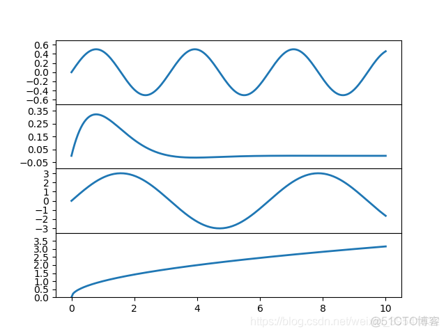 Python绘制图像（Matplotlib）（Ⅶ）_python_03