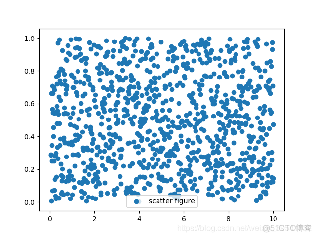 Python绘制图像（Matplotlib）（Ⅰ）_文本标签_02