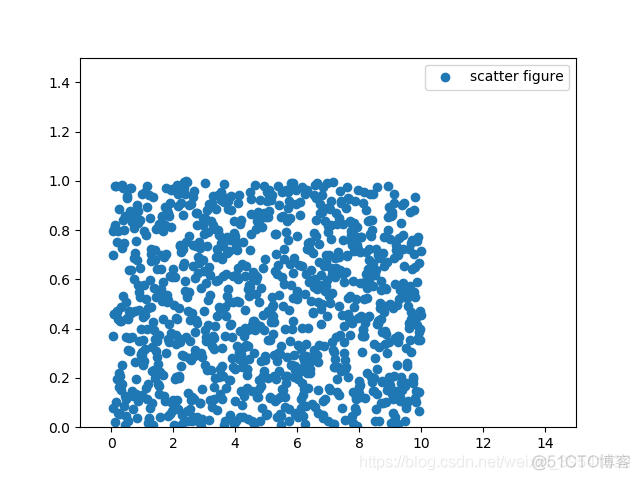 Python绘制图像（Matplotlib）（Ⅰ）_文本标签_03