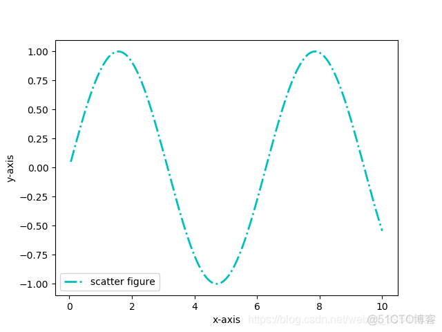 Python绘制图像（Matplotlib）（Ⅰ）_图例_04