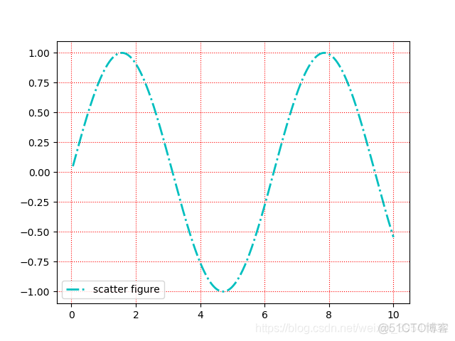 Python绘制图像（Matplotlib）（Ⅰ）_数据可视化_05