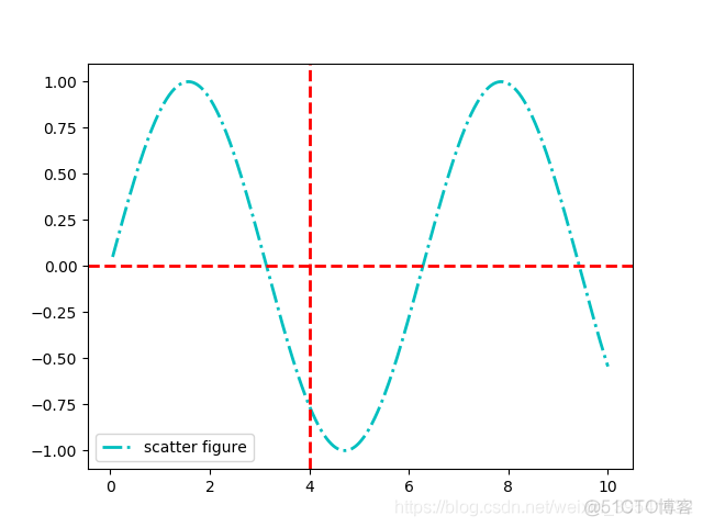 Python绘制图像（Matplotlib）（Ⅰ）_图例_06