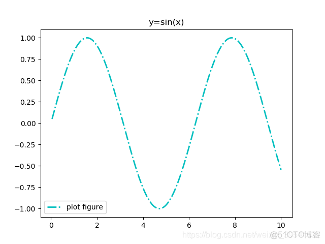 Python绘制图像（Matplotlib）（Ⅰ）_文本标签_10