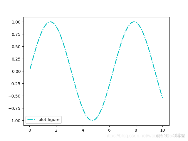 Python绘制图像（Matplotlib）（Ⅰ）_matplotlib_11