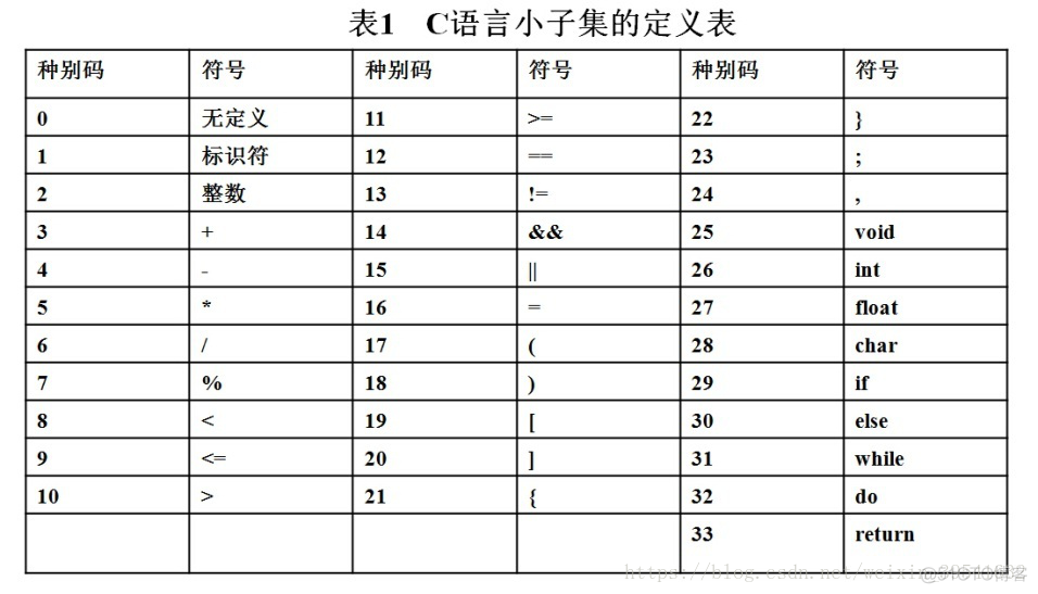 实验：实现C语言小子集程序的词法分析_标识符