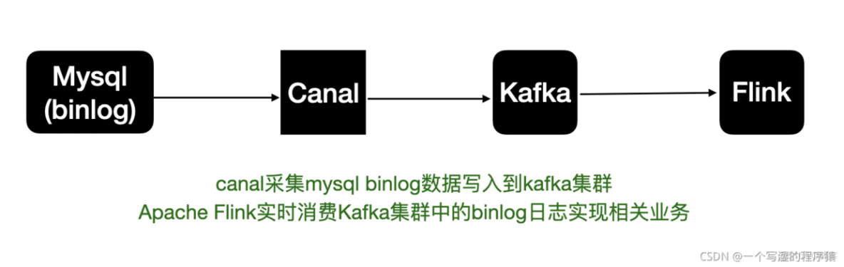 【Flink】Flink CDC介绍和原理概述_mysql_04