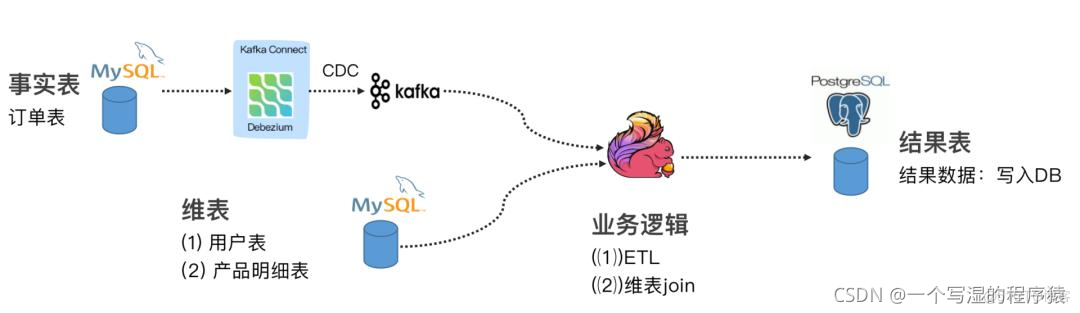 【Flink】Flink CDC介绍和原理概述_java_07