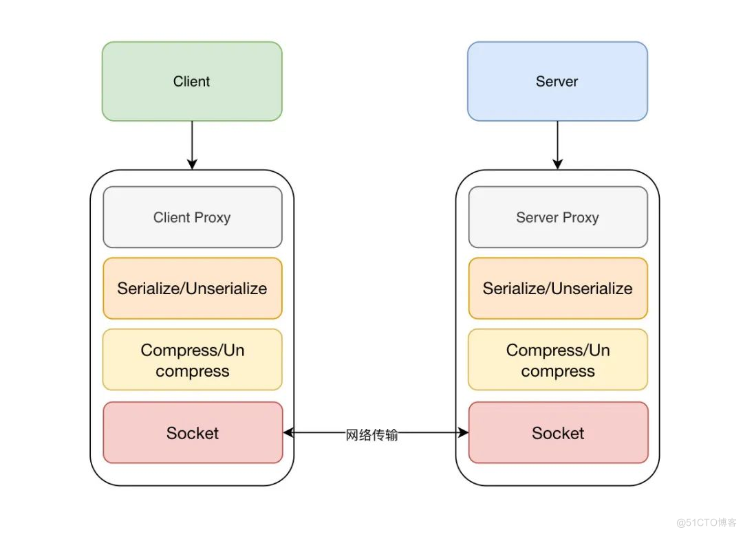 面试官让我手写一个RPC框架_java_02