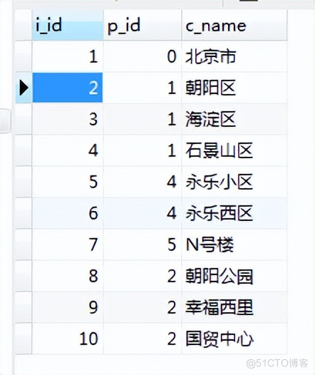 MySQL 递归查找树形结构，这个方法太实用了！_数据