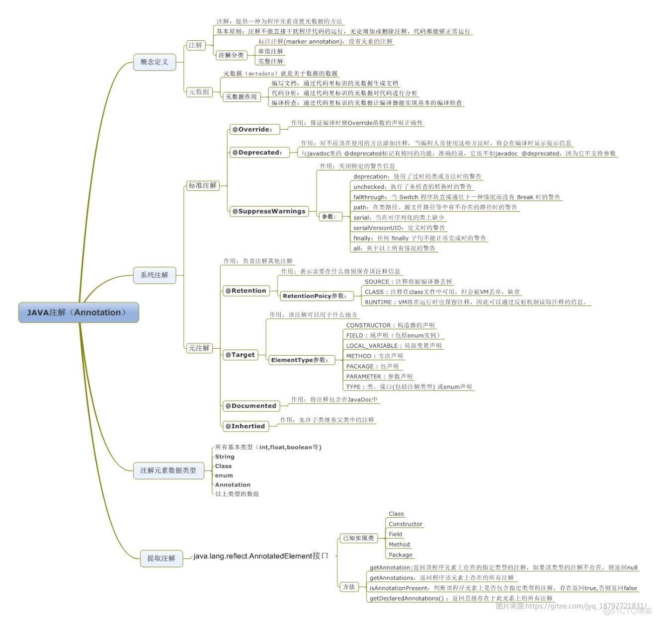 java--最全注解解析_注解和注解解析器_02