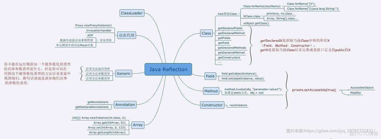 Java--反射详解_Java反射使用