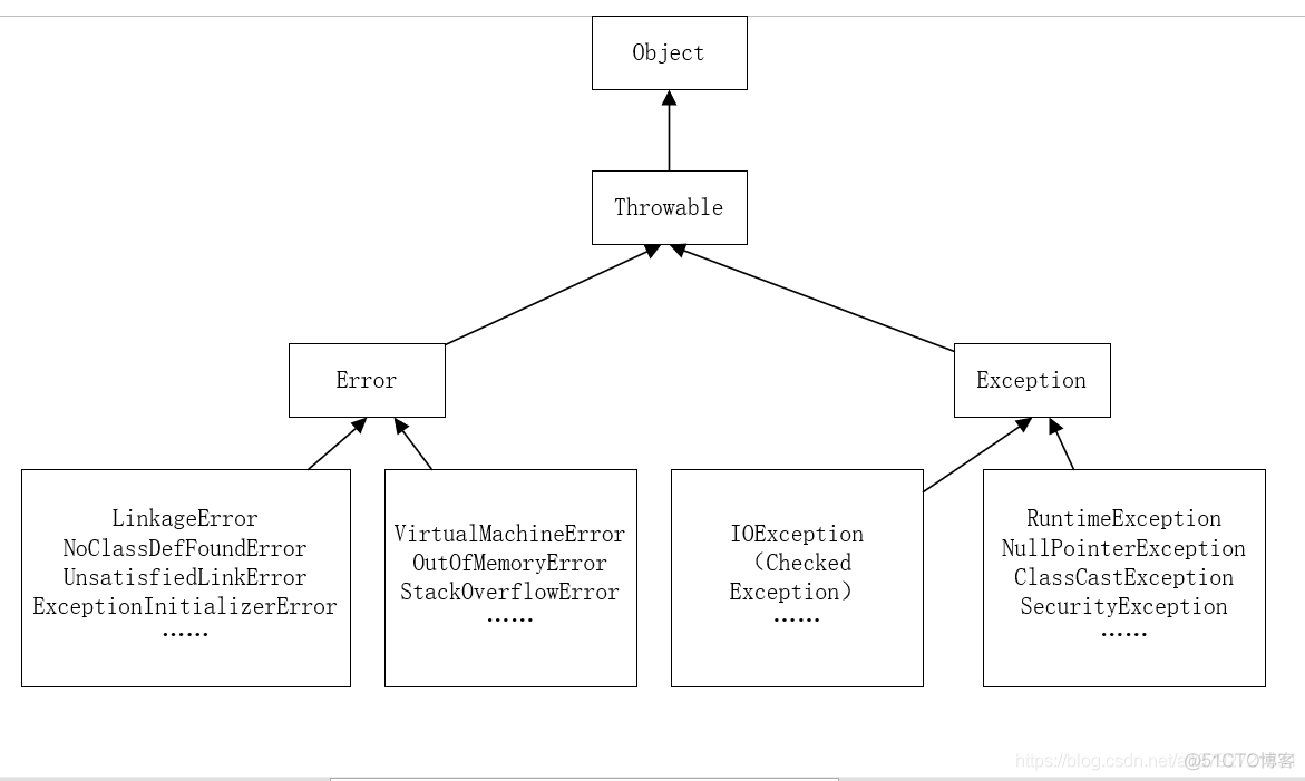 Java基础--Exception和Error有什么区别？_Java检查与非检查异常