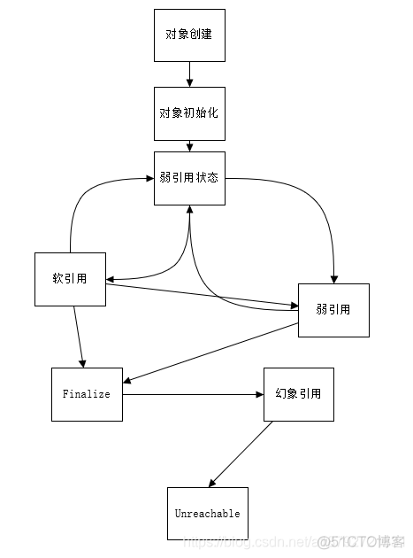 Java基础--强引用、软引用、弱引用、幻象引用有什么区别？_Java弱引用