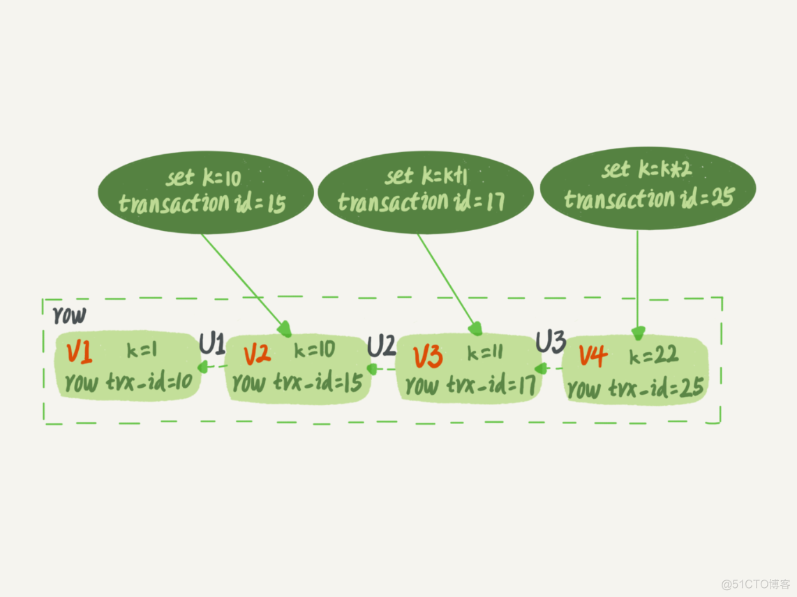 mysql学习笔记（八）可重复读的实现_数据