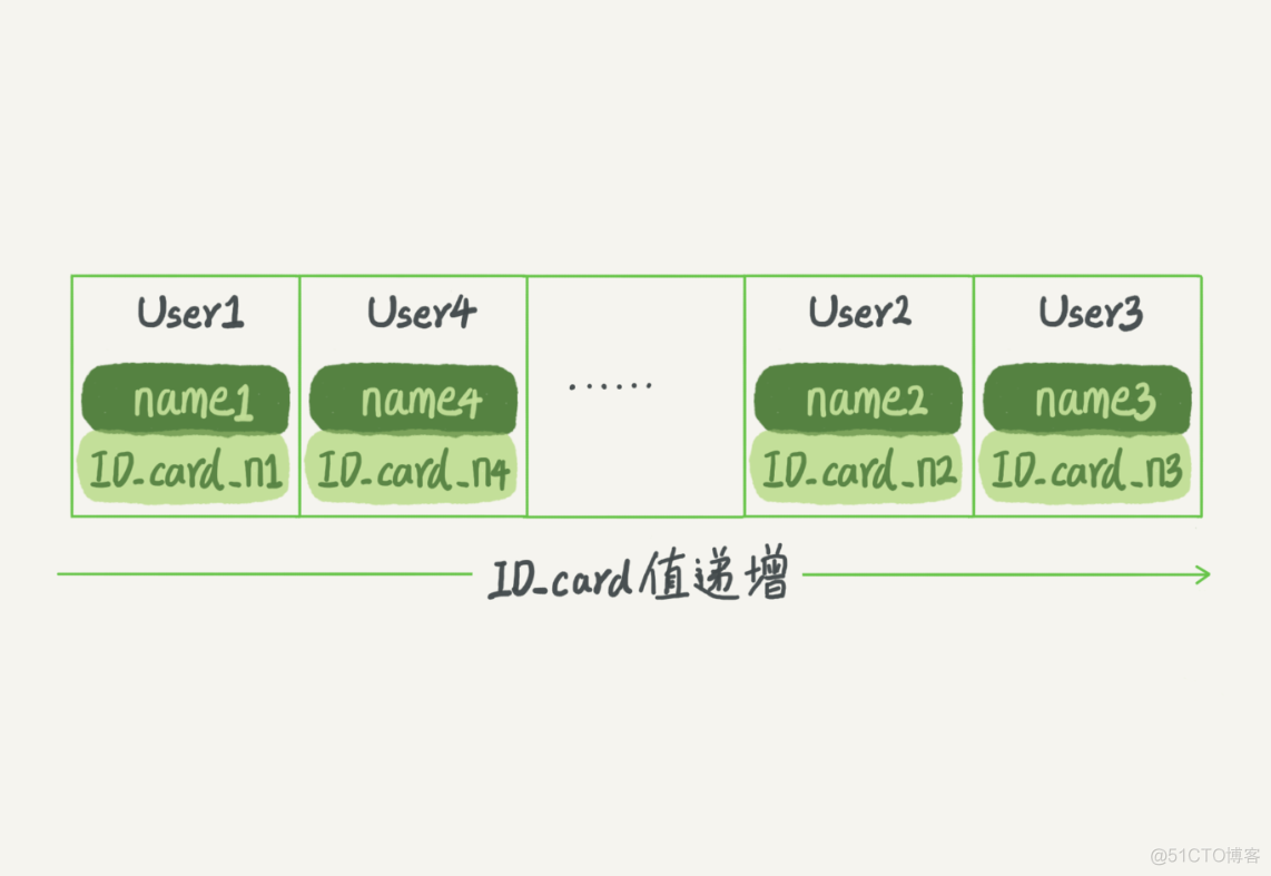 mysql学习笔记（四）索引_子节点_02