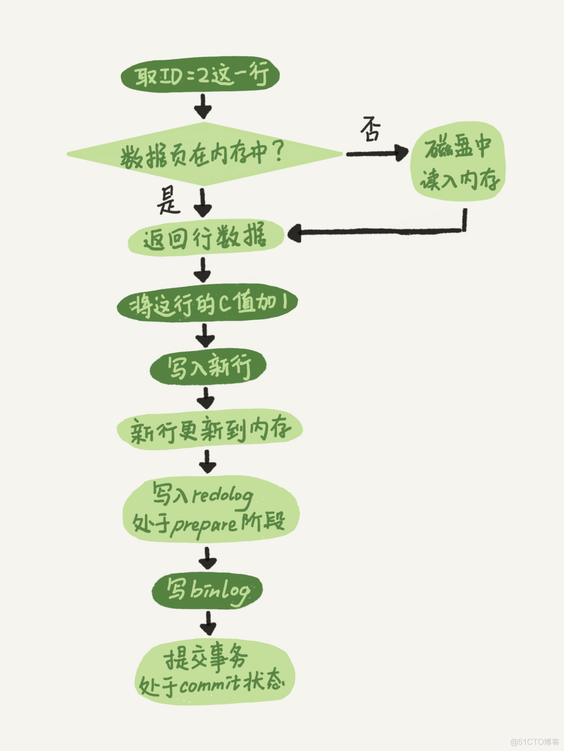 mysql学习笔记（二）一条sql更新语句是如何执行的_mysql_02