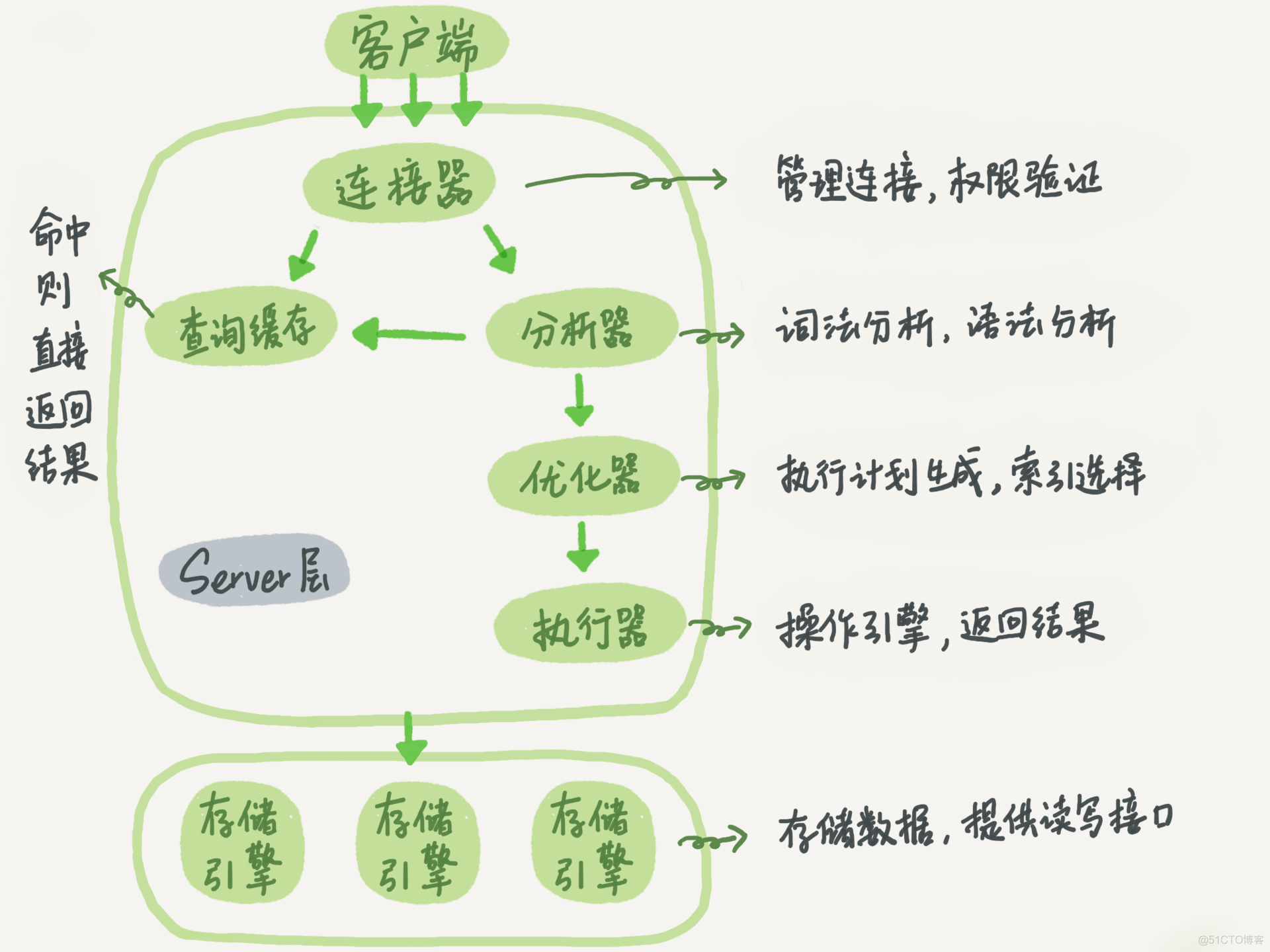 mysql学习笔记（一）一条sql查询语句是如何执行的_mysql