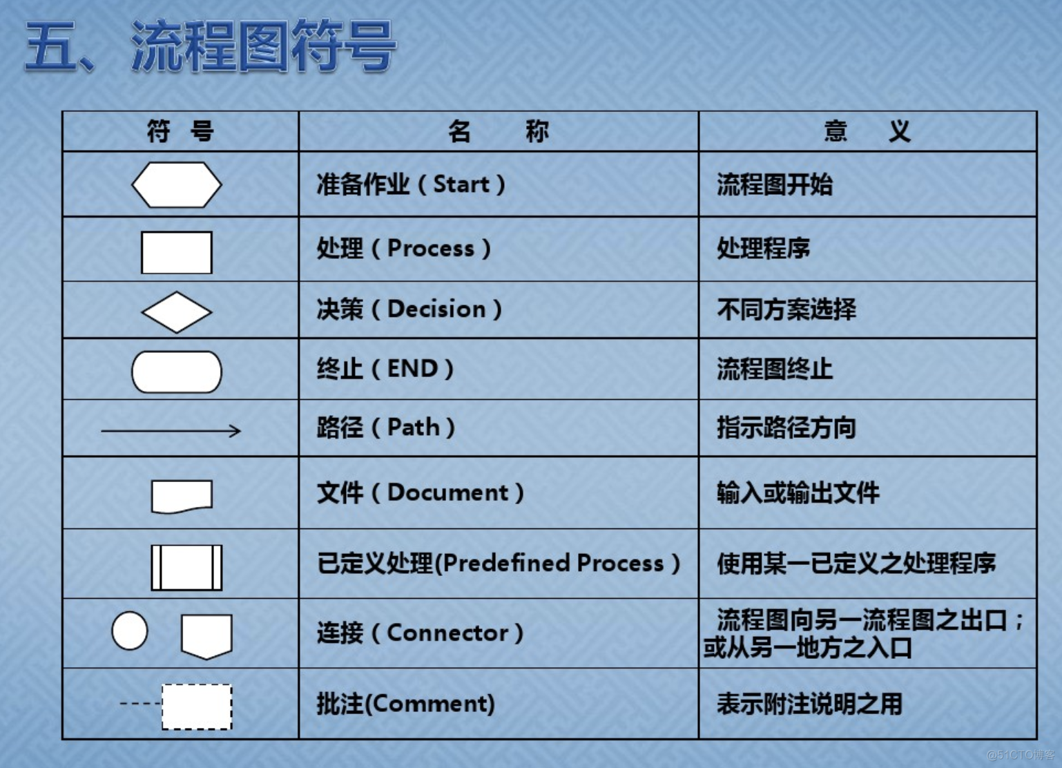 流程图基本规范_开发工具