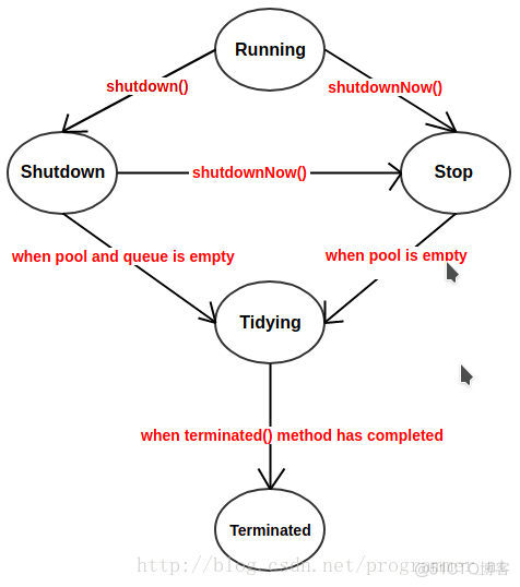 8000字详解Thread Pool Executor_ThreadPoolExecutor_02