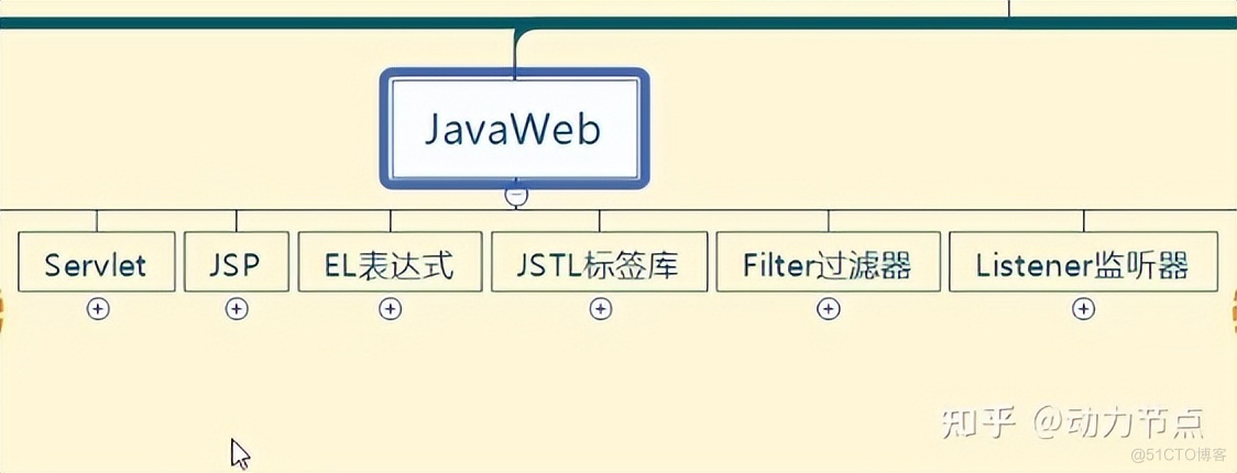 Mybatis、Javaweb、SSM框架项目「CRM」史上最有深度的课程_mybatis框架_07