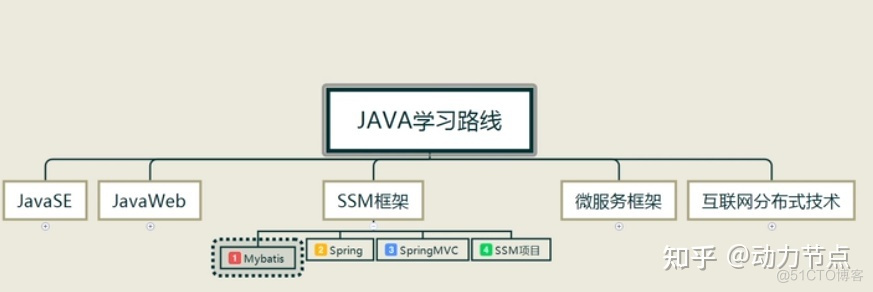 Mybatis、Javaweb、SSM框架项目「CRM」史上最有深度的课程_SSM框架项目