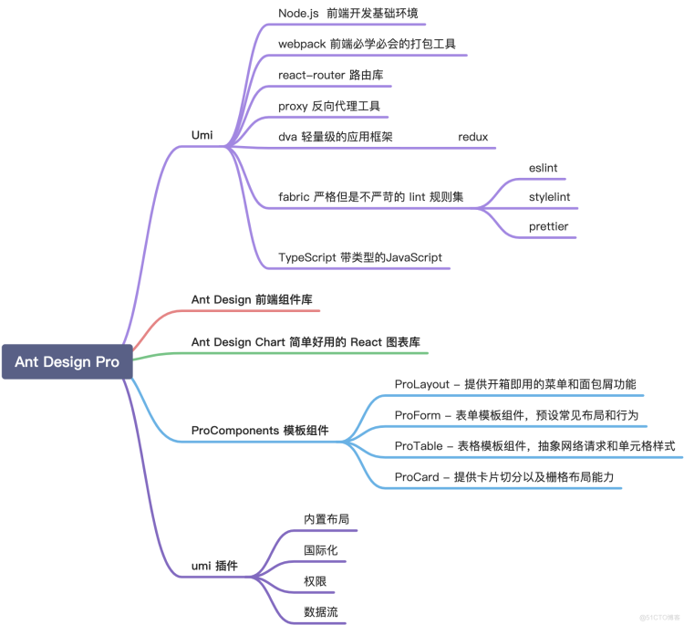 【Ant Design Pro】使用ant design pro做为你的开发模板（八）开发第一个完整的后台页面_表单_02