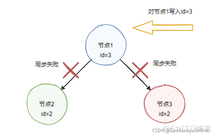 常说的分布式系统核心理论CAP与BASE到底是什么_数据_03