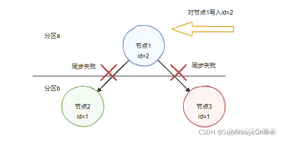 常说的分布式系统核心理论CAP与BASE到底是什么_分布式锁_05