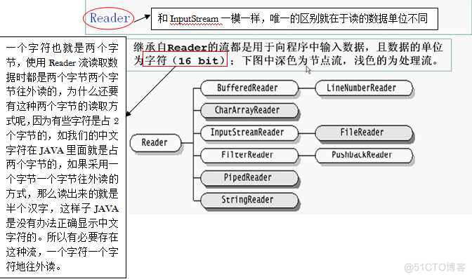 java基础学习总结——流_字符串_10