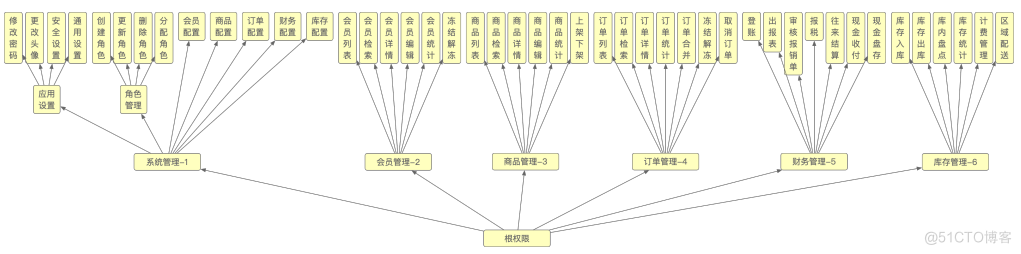 自定义RBAC（3）_权限系统_06