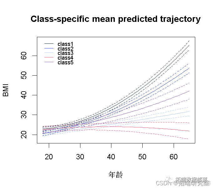 R语言、SAS潜类别（分类）轨迹模型LCTM分析体重指数 (BMI)数据可视化|附代码数据_数据_26