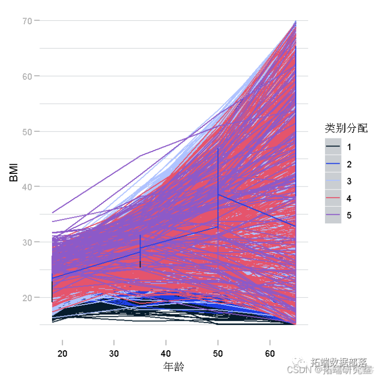 R语言、SAS潜类别（分类）轨迹模型LCTM分析体重指数 (BMI)数据可视化|附代码数据_分类_28