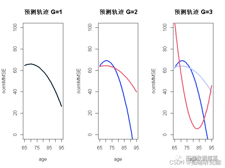 R语言、SAS潜类别（分类）轨迹模型LCTM分析体重指数 (BMI)数据可视化|附代码数据_开发语言_32