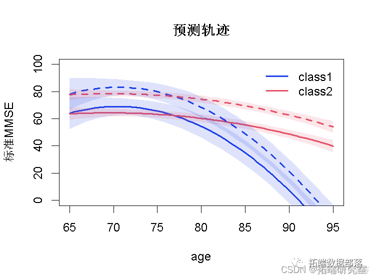 R语言、SAS潜类别（分类）轨迹模型LCTM分析体重指数 (BMI)数据可视化|附代码数据_数据_33