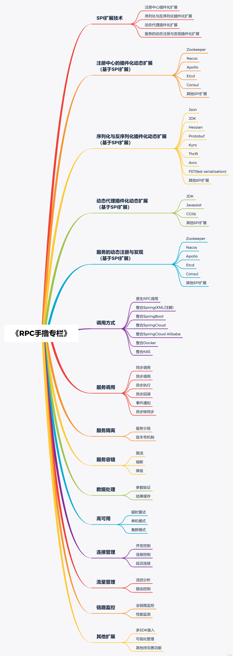 自己动手写RPC框架有那么难吗？这次我设计了一款TPS百万级别的分布式、高性能、可扩展的RPC框架（赶快收藏）_dubbo