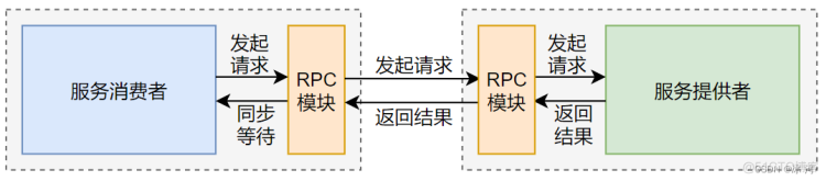 自己动手写RPC框架有那么难吗？这次我设计了一款TPS百万级别的分布式、高性能、可扩展的RPC框架（赶快收藏）_dubbo_02