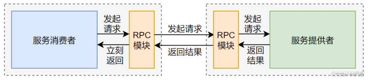 自己动手写RPC框架有那么难吗？这次我设计了一款TPS百万级别的分布式、高性能、可扩展的RPC框架（赶快收藏）_dubbo_03