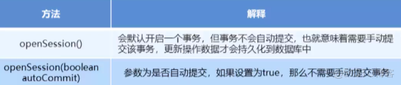 MyBatis的相应API与传统和代理开发的Dao层实现_List_02