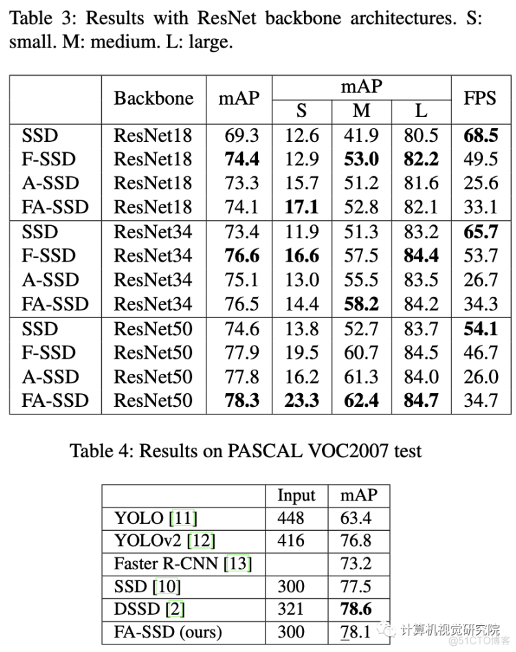 CVPR21小目标检测：上下文和注意力机制提升小目标检测（附论文下载）_计算机视觉_14