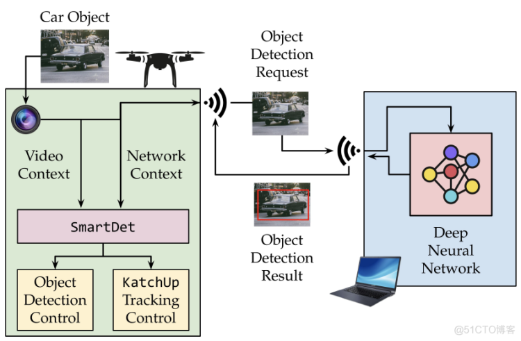 目标检测：SmartDet、Miti-DETR和Few-Shot Object Detection_计算机视觉_02