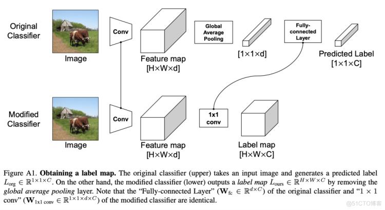 CVPR2021佳作 | 重新标记ImageNet：从全局标签到局部标签（附github代码及论文）_池化_08