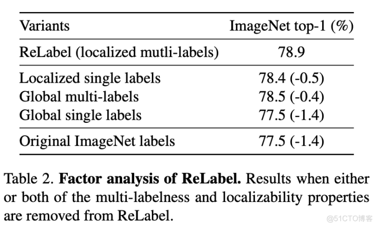 CVPR2021佳作 | 重新标记ImageNet：从全局标签到局部标签（附github代码及论文）_池化_12