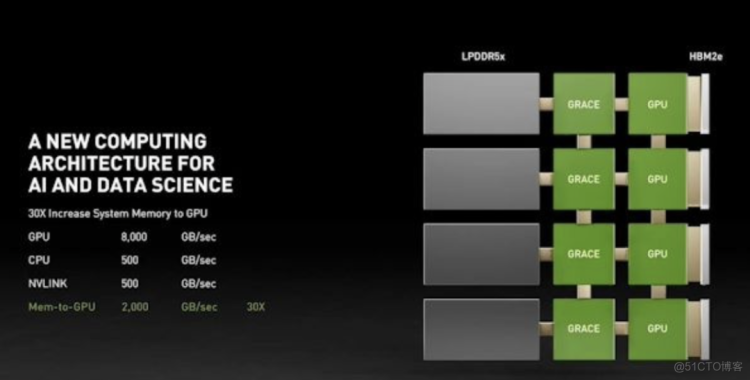 英伟达 | 推出适用于AI和高性能计算的NVIDIA GRACE CPU_服务器_11