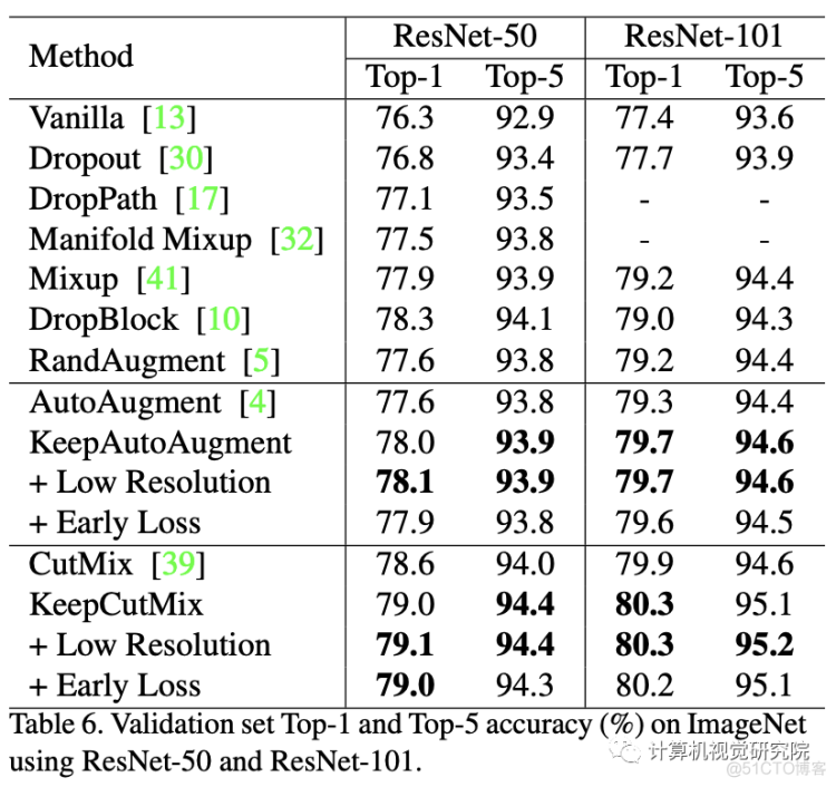 CVPR2021深度框架训练 | 不是所有数据增强都可以提升最终精度_计算机视觉_17