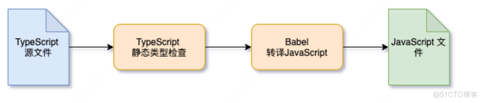 TypeScript 前端工程最佳实践_赋值_05