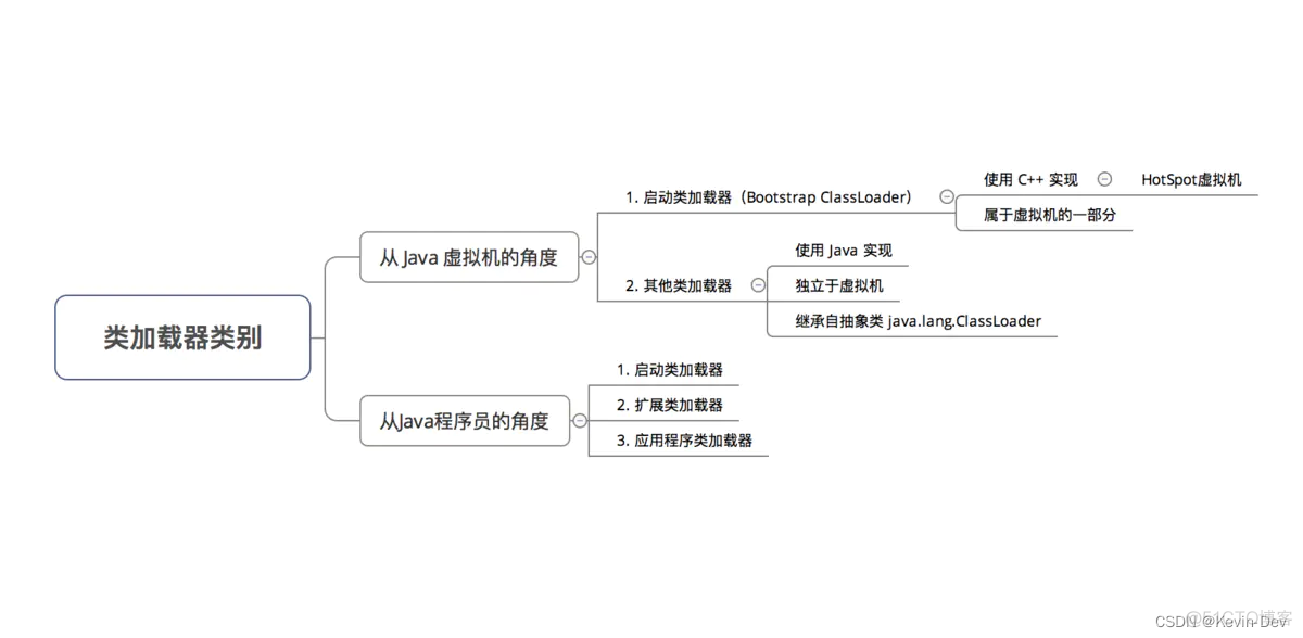 【Java -- 虚拟机】类加载器（含双亲委派模型）_JVM