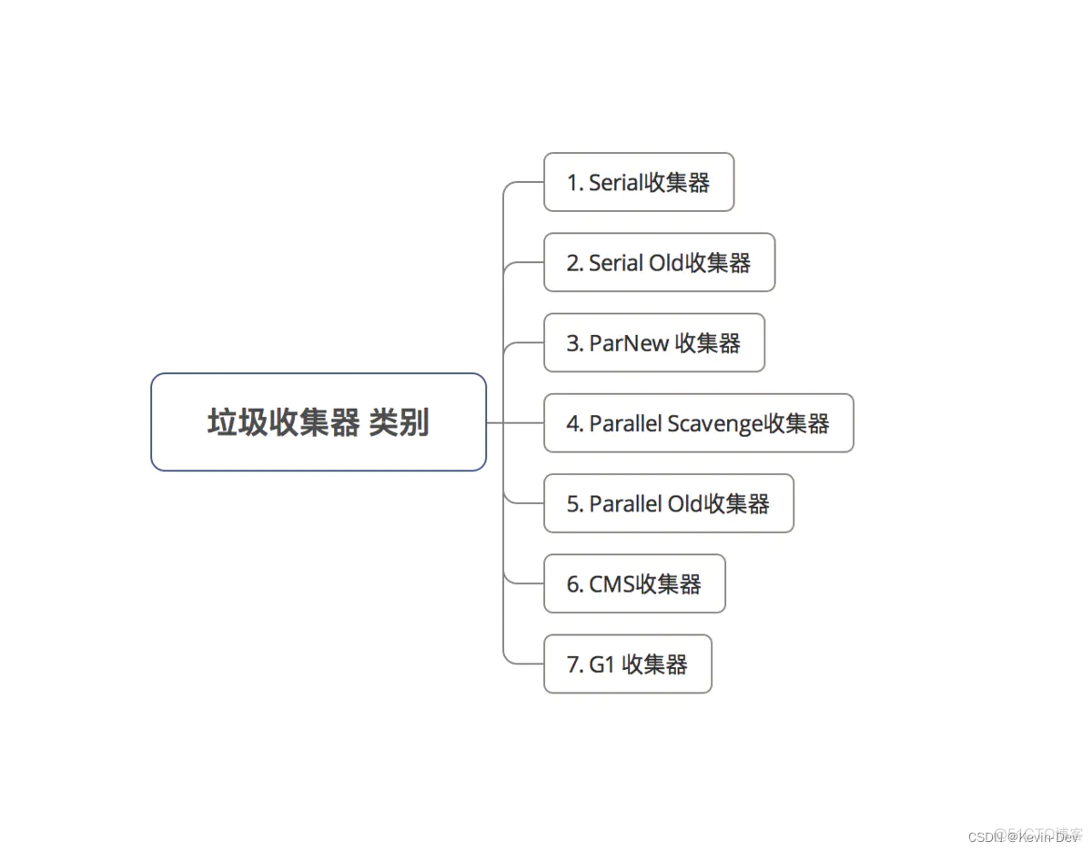 【Java -- 虚拟机】常见的垃圾收集器_应用场景