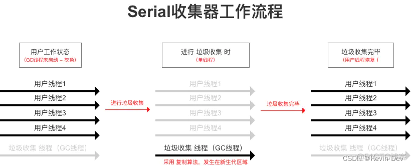 【Java -- 虚拟机】常见的垃圾收集器_垃圾收集算法_02